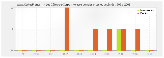 Les Côtes-de-Corps : Nombre de naissances et décès de 1999 à 2008
